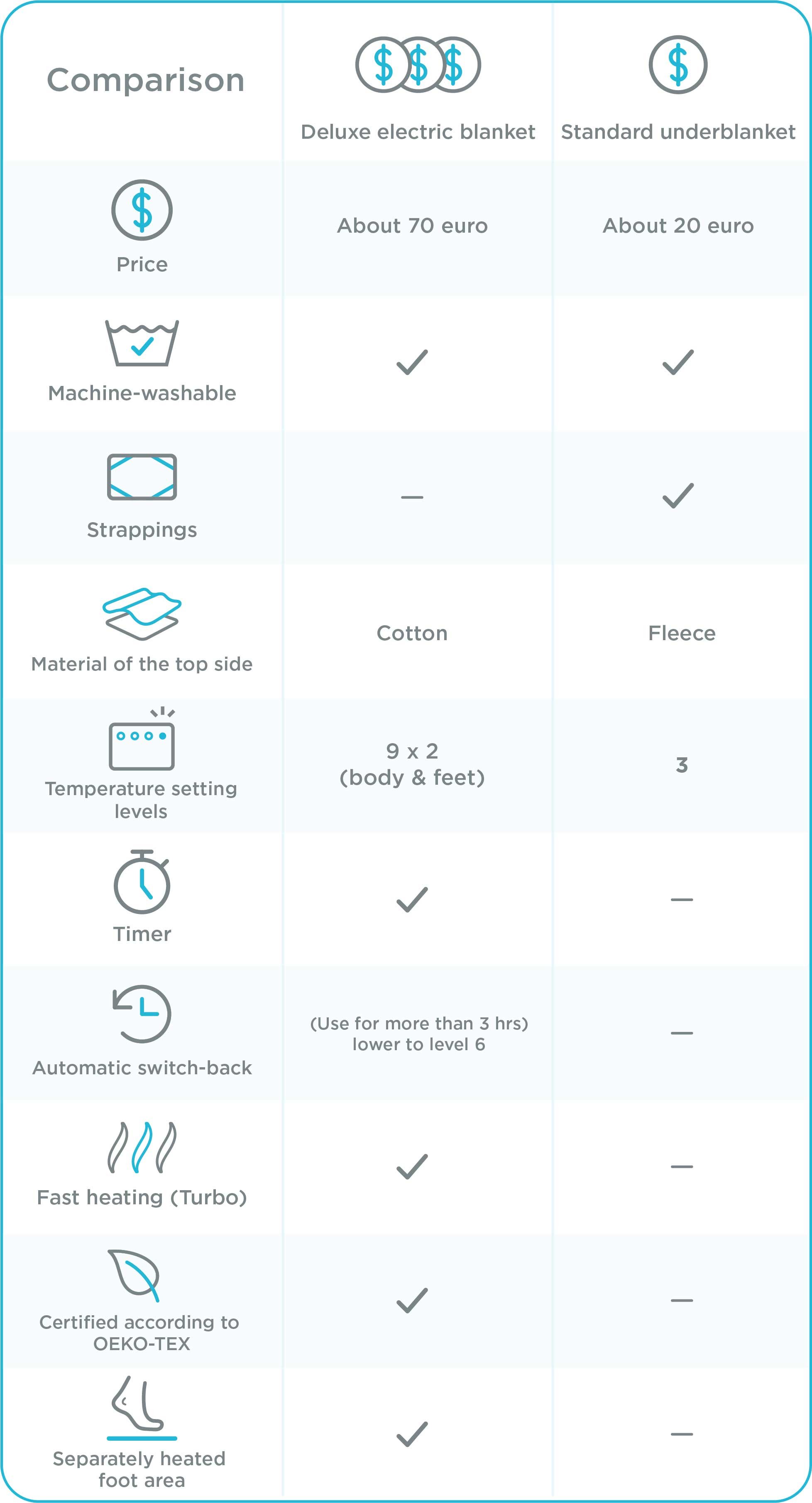 electric blanket reviews Is it better to purchase a standard or deluxe